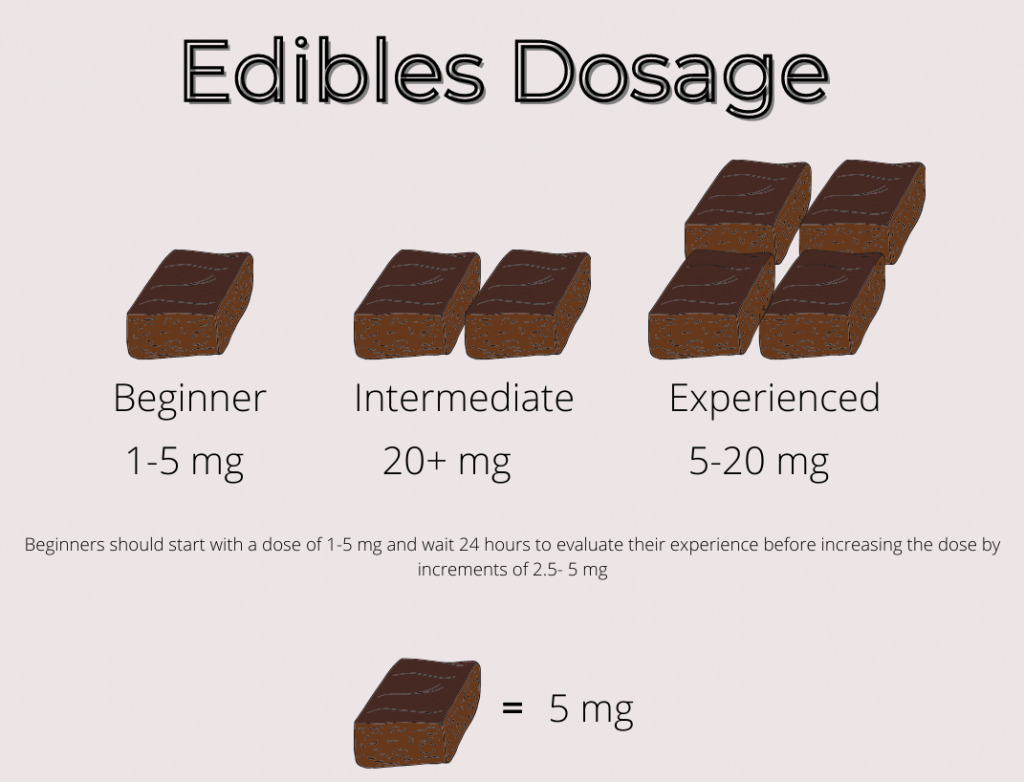 A Beginner's Guide To Edible Cannabis - Pyramid Pens